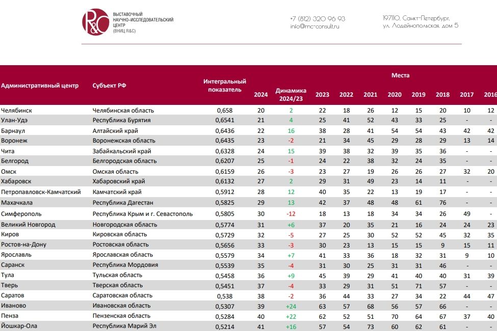 рейтинг событийного потенциала регионов-2024_old.rnc-consult.ru.jpg