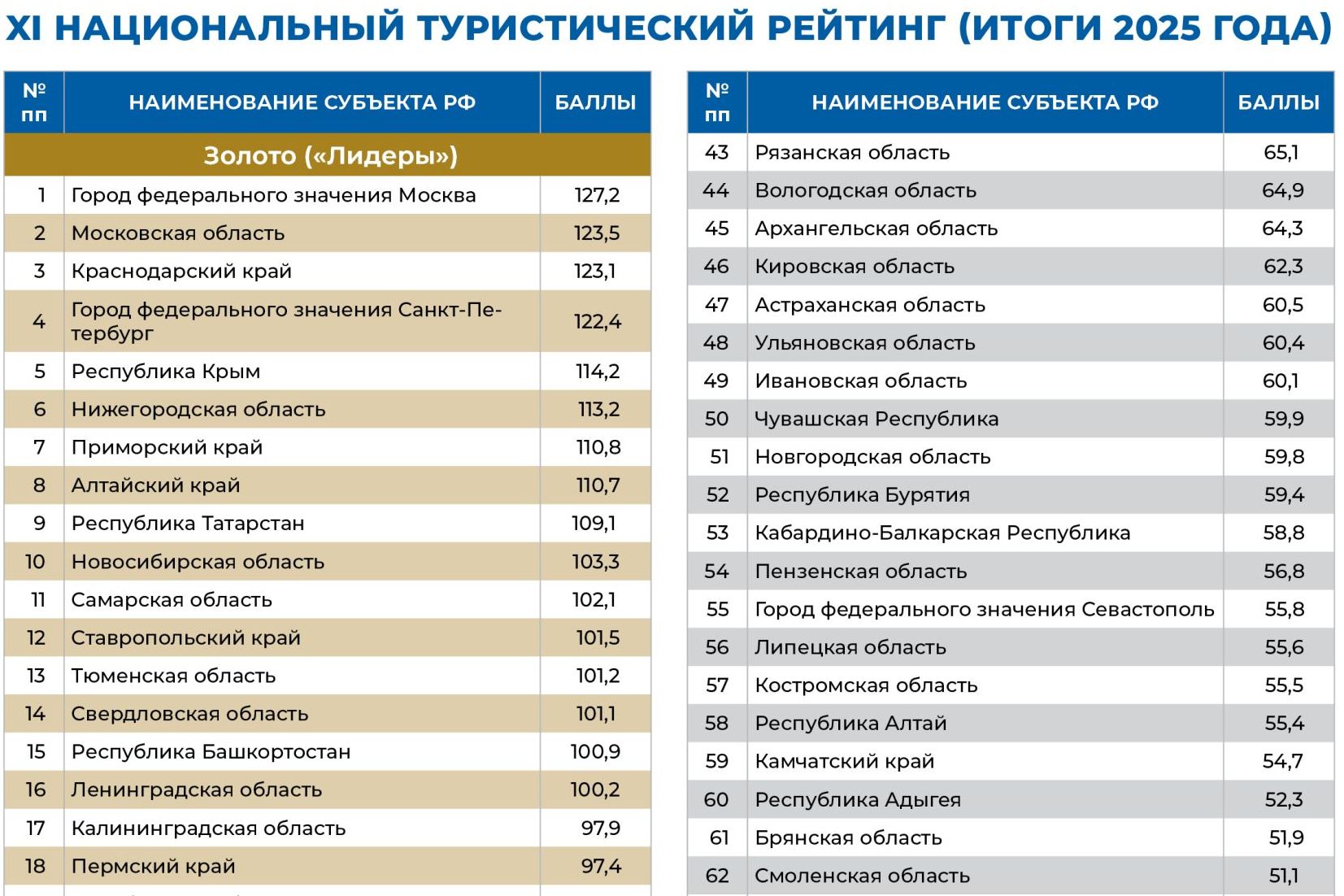 фрагмент национального туристического рейтинга Отдых в России-2026_russia-rating.ru.jpg