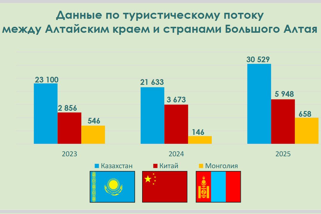 турпоток из стран Большого Алтая в Алтайский край_tourism.alregn.ru.jpg турпоток из стран Большого Алтая в Алтайский край_tourism.alregn.ru.jpg