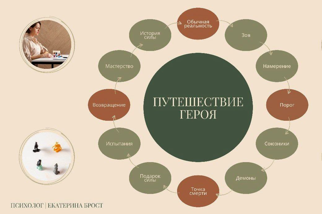 игра Путешествие героя_Екатерина Брост psyhologi_rus.jpg